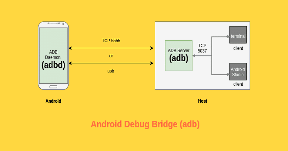 Exploit-Android-ADB-using-the-Ghost-Framework