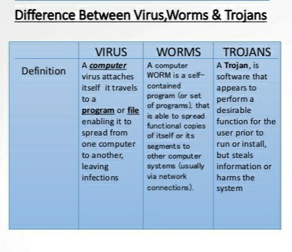 Ransomware, Virus, Worms, Trojan