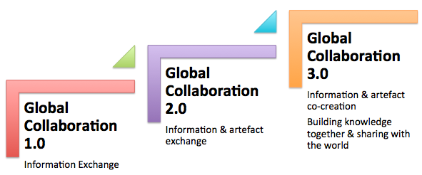 Global Collaboration and Connectivity