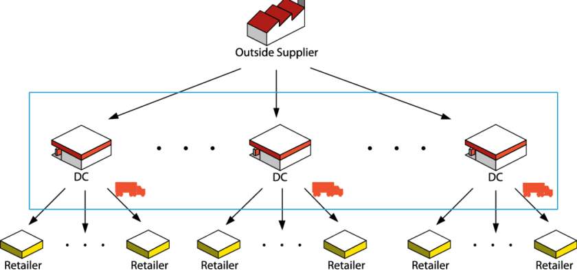 Network Distribution Centers